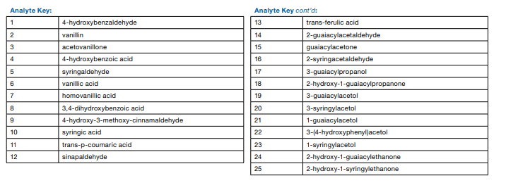 Analyte Key for Liquid-Liquid Extraction