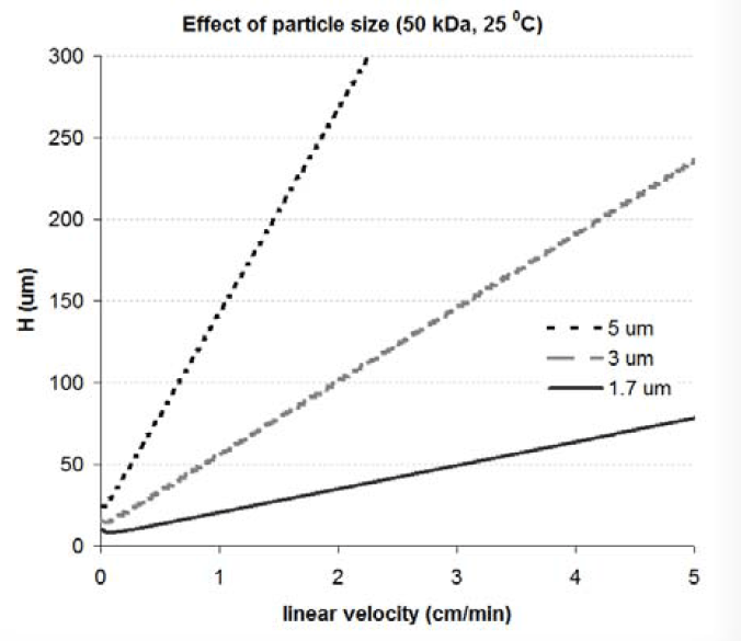 particle size vs linear velocity