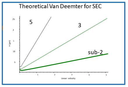 Theoretical Van Deemter for Size Exclusion Chromatography