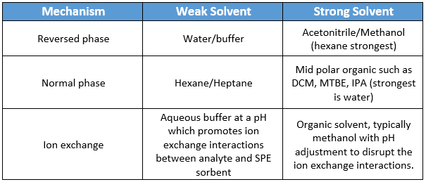 SPE Mechanism selection chart for proper solid sample pre-treatment process