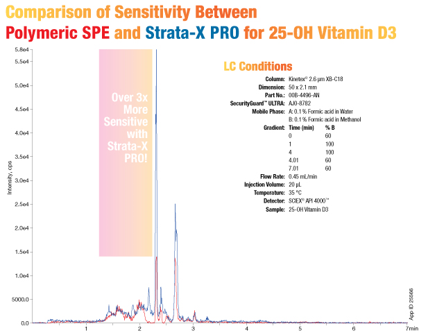 Comparison of sensitivity between polymeric SPE and Strata-X PRO for 25-OH Vitamin D3