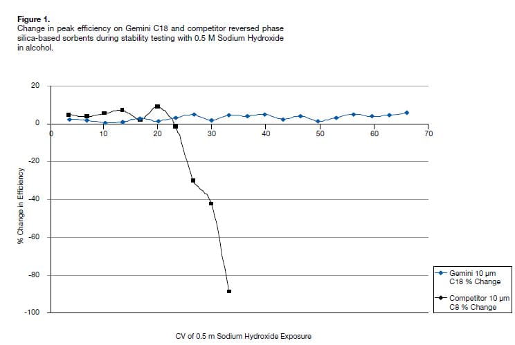 Gemini C18 wash conditions hplc