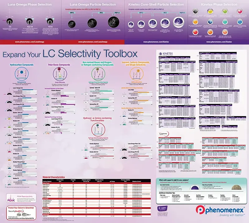 Core-Shell HPLC/UHPLC Method Development Poster
