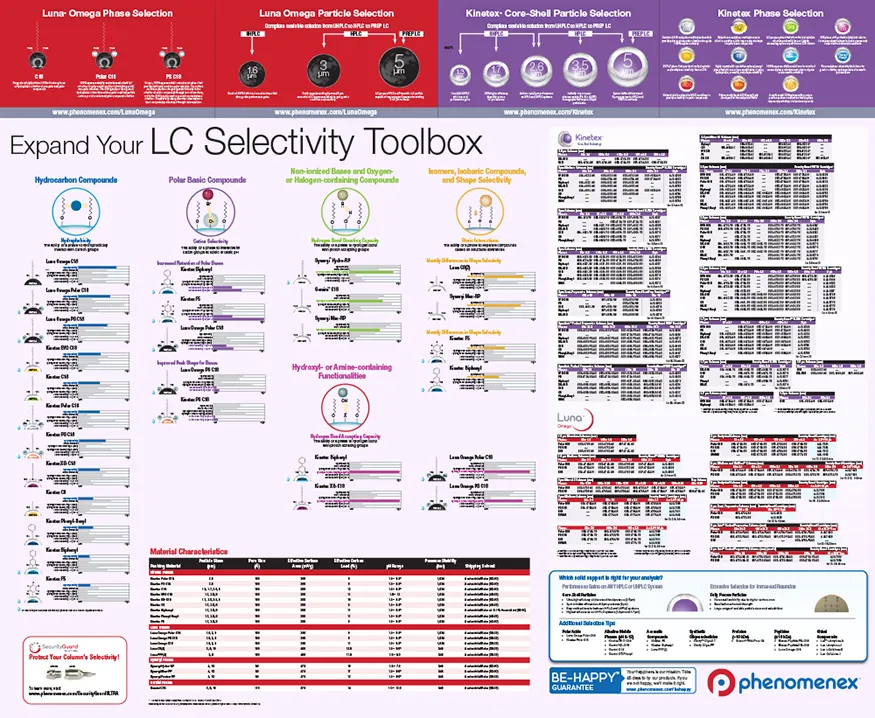 Core-Shell HPLC/UHPLC Method Development Poster
