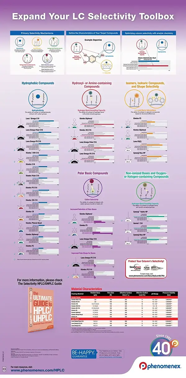 HPLC/UHPLC Selectivity Poster