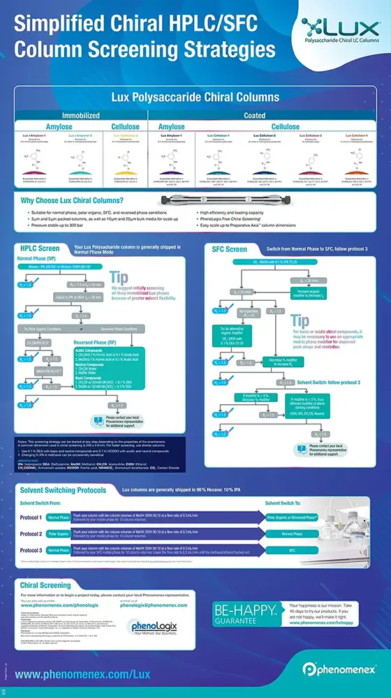 Simplified Chiral Screening Strategies Poster