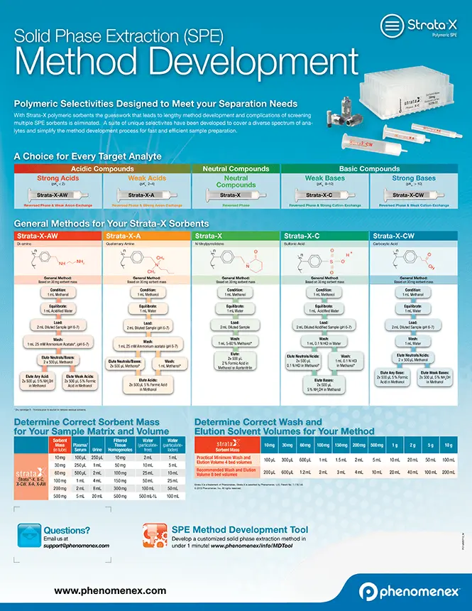 SPE Method Optimization Poster