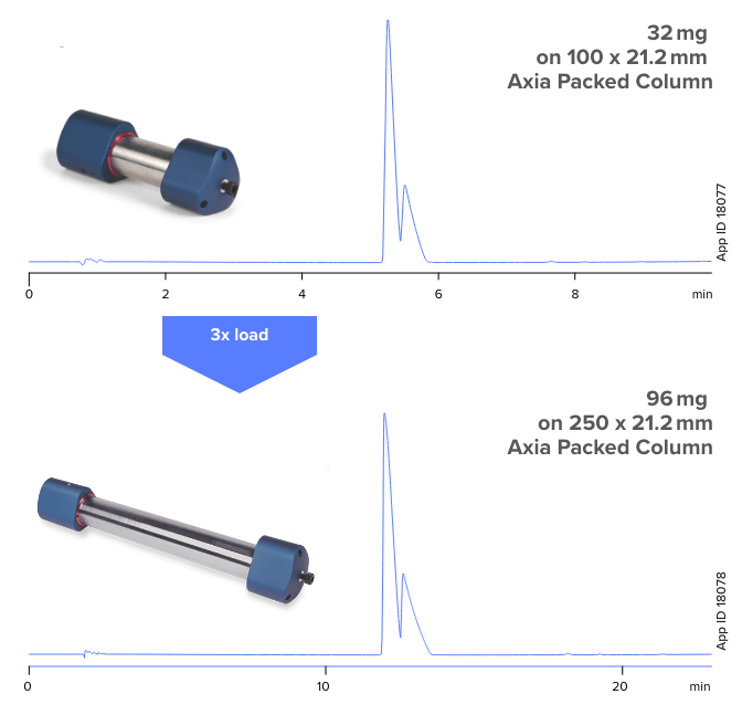 Loadability Increases with Column Performance on Axia Preparative LC Columns