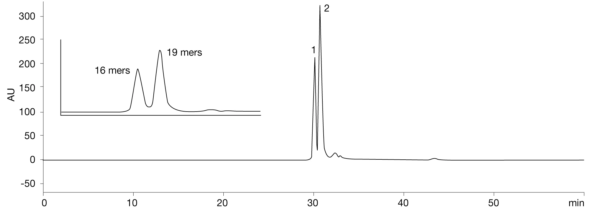 High-Resolution SEC for siRNA Sequence Differentiation