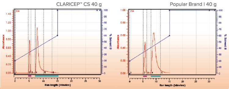 Claricep-cs-vs-popular-brand-I