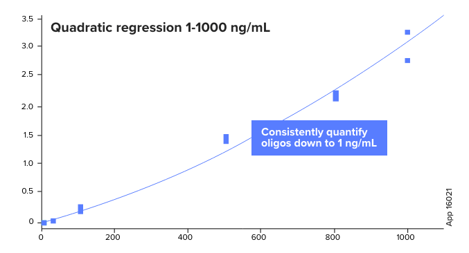 Application 16021: Quadratic regression 1-1000 ng/mL