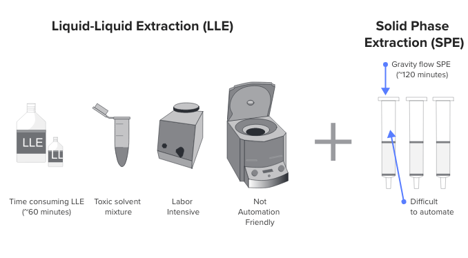 Common Extraction Procedure (~180 minutes)