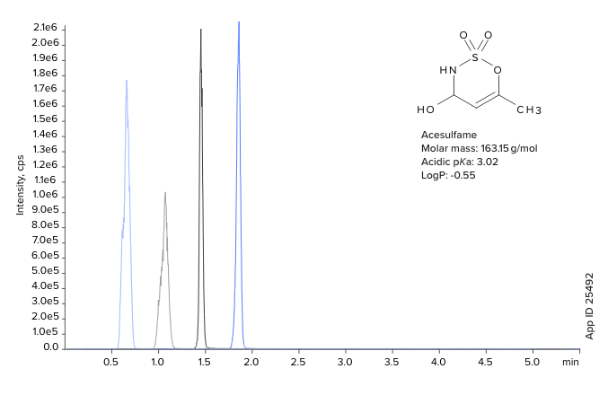 Polar Compound Phase Comparison
