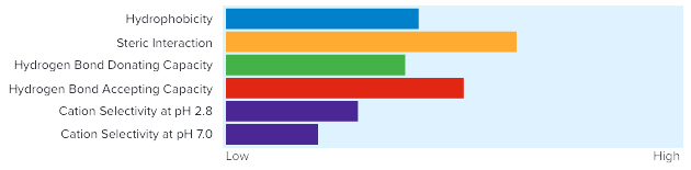 Balances Retention and Performance Graph