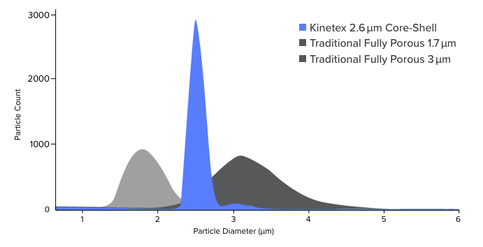 Kinetex Core-Shell HPLC Columns | Phenomenex