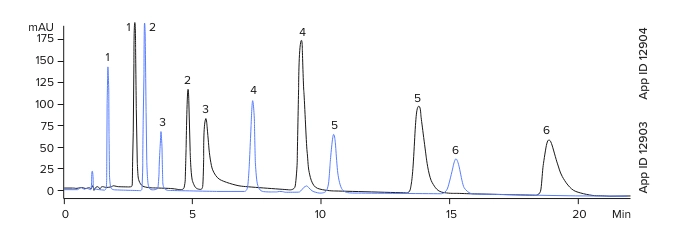 Polar Acidic Drugs Comparison