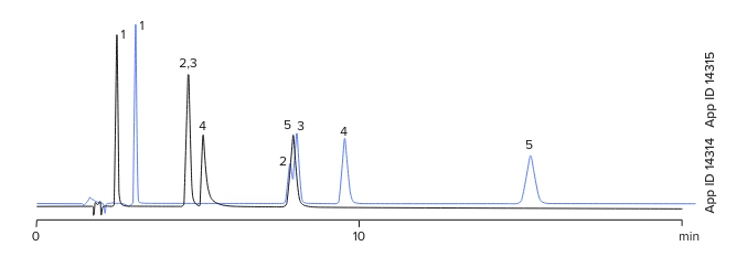 Hydrophobic, Acidic Compounds Comparison