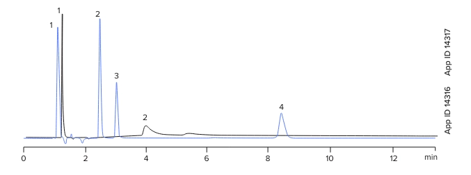 Basic Compounds Comparison