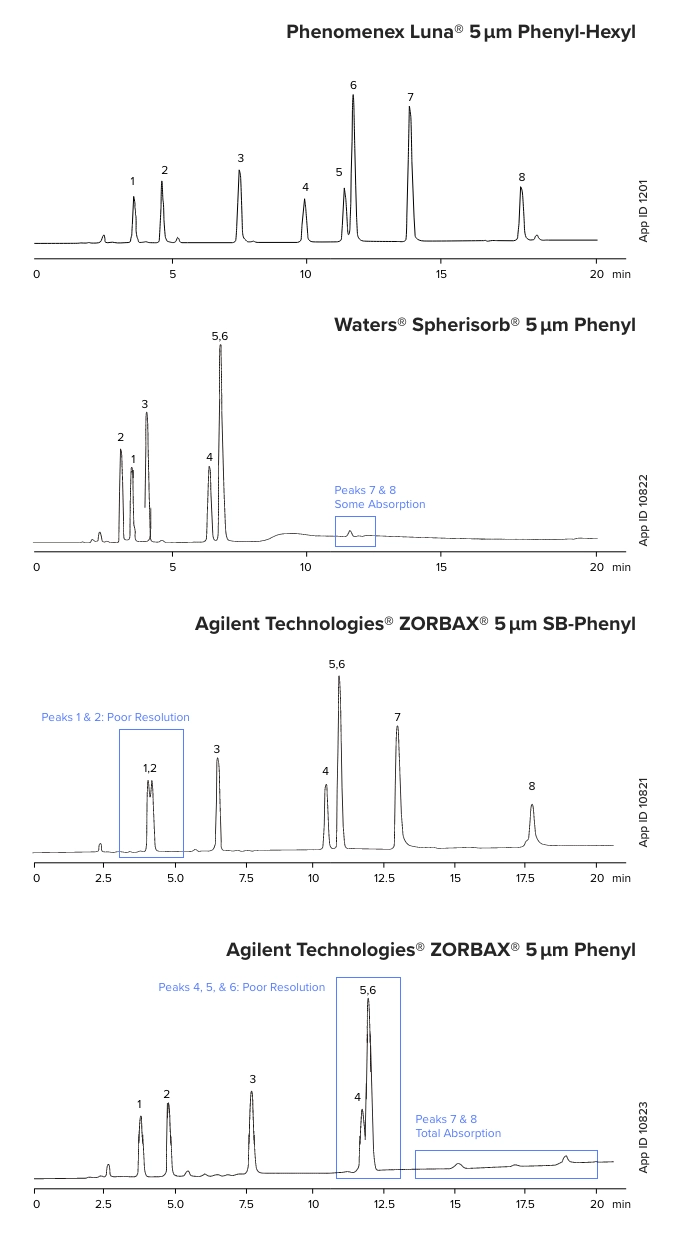 Comparison of Phenyl Columns: Antibacterial