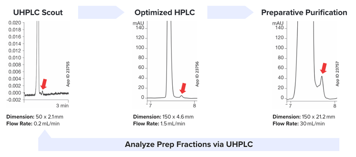 UHPLC, HPLC, Preparative Purification UHPLC, HPLC, Preparative Purification