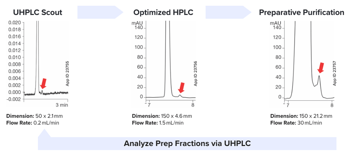 UHPLC, HPLC, Preparative Purification