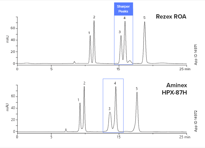 Rezex ROA-Organic Acid Aminex HPX-87H Chromatograph