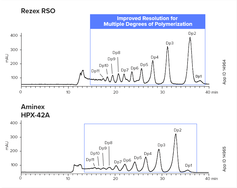 Rezex RCM-Monosaccharide-Oligosaccharides