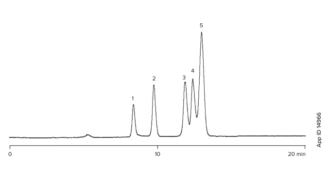 Rezex RAM-Carbohydrates Saccharides Chromatogram