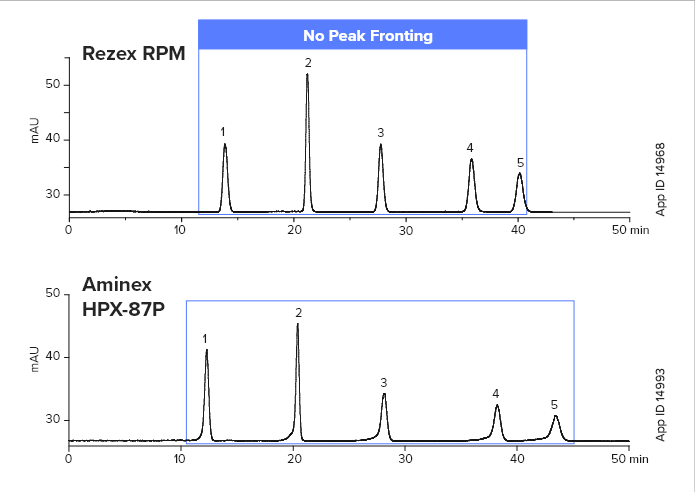Rezex RPM-Monosaccharide Aminex HPX-87P-Sugar Alcohols