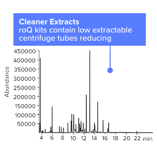 Chromatogram from sample