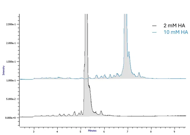 comparison-ms-oligo-by-alkyl-ion-chromatogram-tip