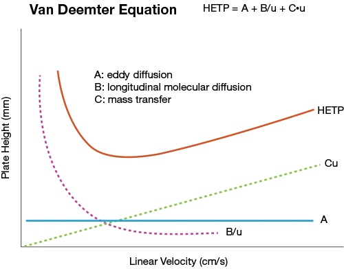 van deemter graph