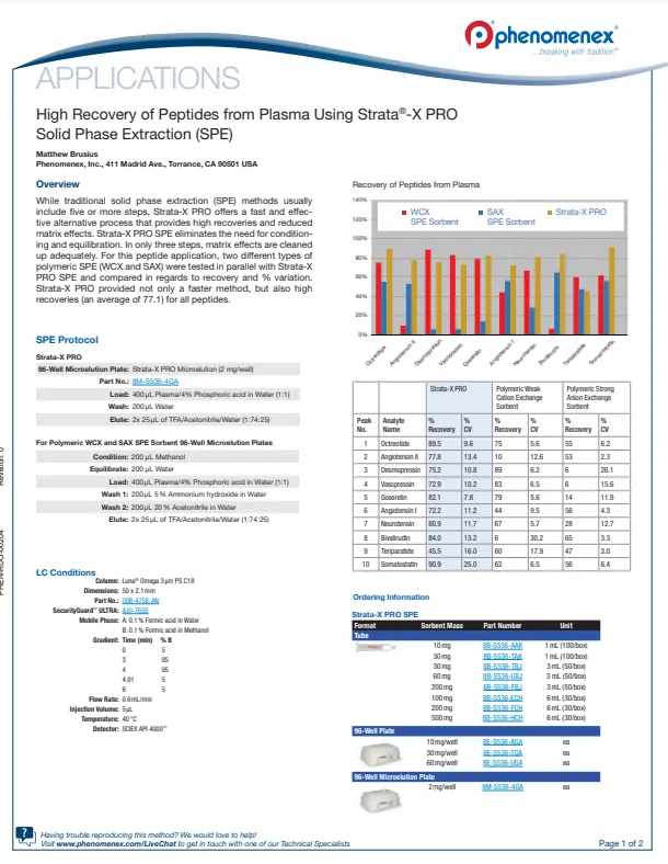 high_recoveries_of_peptides_from_plasma