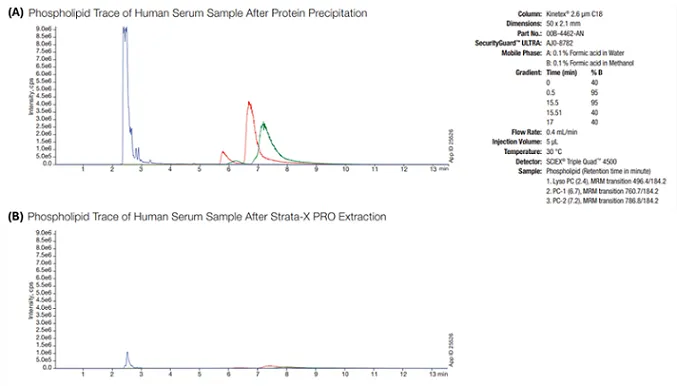 phospholipid_interference_in_serum_with_and_without_Strata_X_PRO_extraction_tech_tip_spe_2502