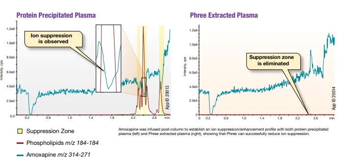 sp-tech-tip-mar20-fig2-phospholipid-removal-fig2
